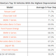 Illustration for article titled These Are the Cars With the Most and Least Depreciation After Five Years